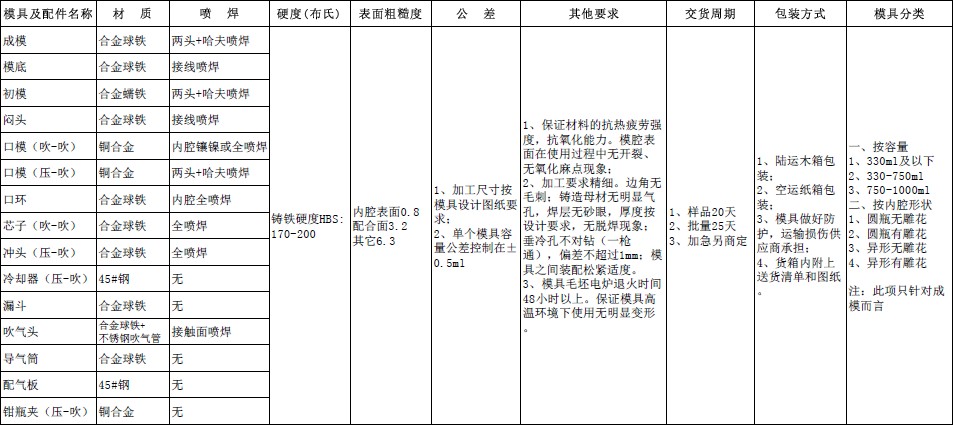 九州平台2018年度模具招标公告(图1)